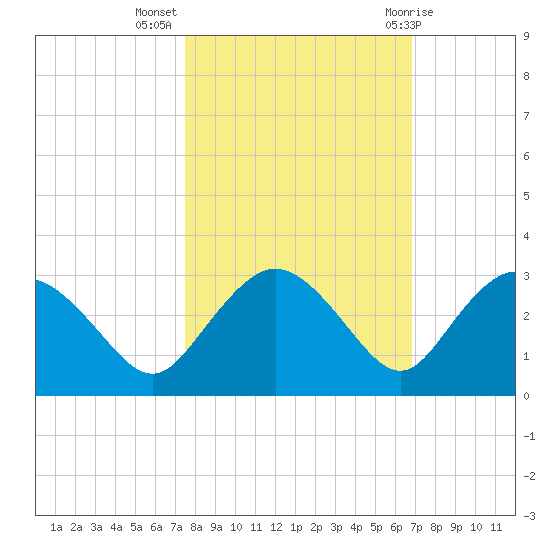 Naples tide chart for Thursday, October 26, 2023