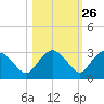 Naples tide chart for Thursday, October 26, 2023