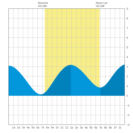 Naples tide chart for Friday, October 27, 2023