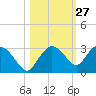 Naples tide chart for Friday, October 27, 2023