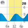 Naples tide chart for Saturday, October 28, 2023