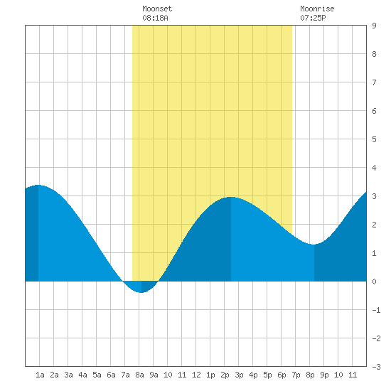 Naples tide chart for Sunday, October 29, 2023