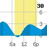 Naples tide chart for Monday, October 30, 2023