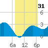Naples tide chart for Tuesday, October 31, 2023