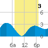 Naples tide chart for Tuesday, October 3, 2023