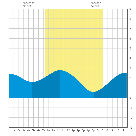 Naples tide chart for Monday, October 9, 2023