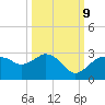 Naples tide chart for Monday, October 9, 2023