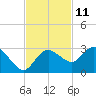 Naples tide chart for Saturday, November 11, 2023