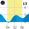 Naples tide chart for Monday, November 13, 2023