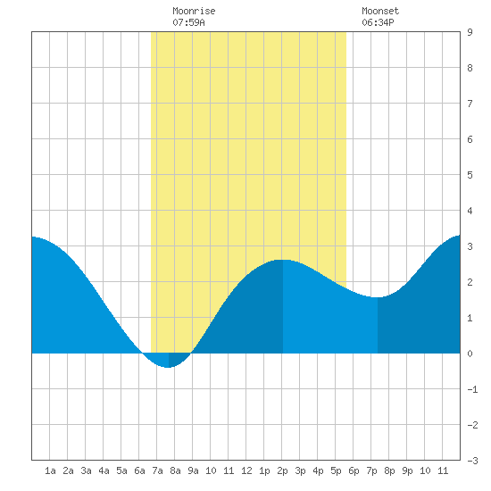 Naples tide chart for Tuesday, November 14, 2023