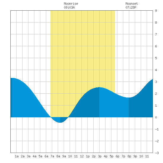 Naples tide chart for Wednesday, November 15, 2023