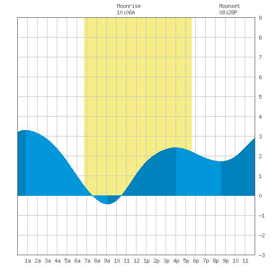 Naples tide chart for Thursday, November 16, 2023