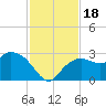 Naples tide chart for Saturday, November 18, 2023