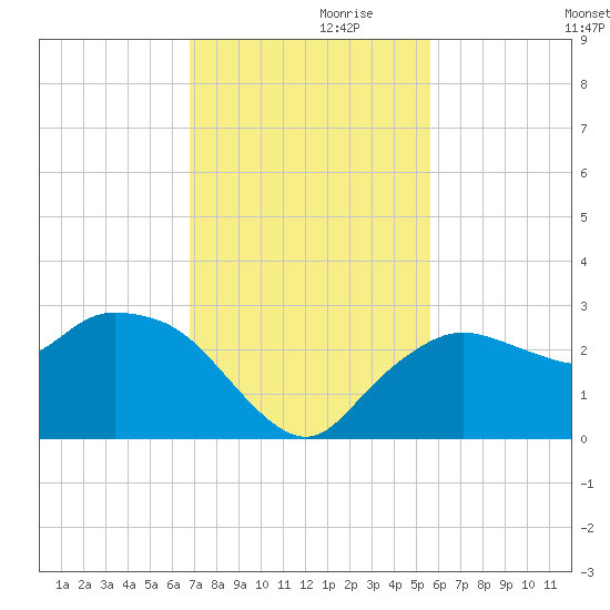 Naples tide chart for Sunday, November 19, 2023