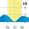 Naples tide chart for Sunday, November 19, 2023
