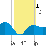 Naples tide chart for Wednesday, November 1, 2023