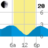 Naples tide chart for Monday, November 20, 2023
