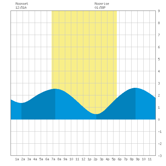 Naples tide chart for Tuesday, November 21, 2023