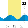 Naples tide chart for Wednesday, November 22, 2023