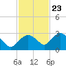 Naples tide chart for Thursday, November 23, 2023