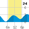 Naples tide chart for Friday, November 24, 2023
