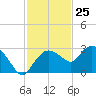 Naples tide chart for Saturday, November 25, 2023
