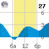 Naples tide chart for Monday, November 27, 2023