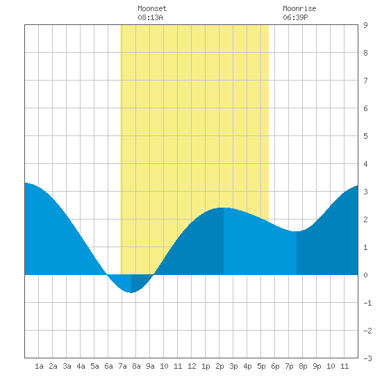 Naples tide chart for Tuesday, November 28, 2023