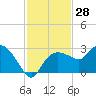 Naples tide chart for Tuesday, November 28, 2023
