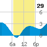 Naples tide chart for Wednesday, November 29, 2023