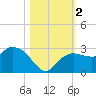 Naples tide chart for Thursday, November 2, 2023