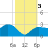 Naples tide chart for Friday, November 3, 2023