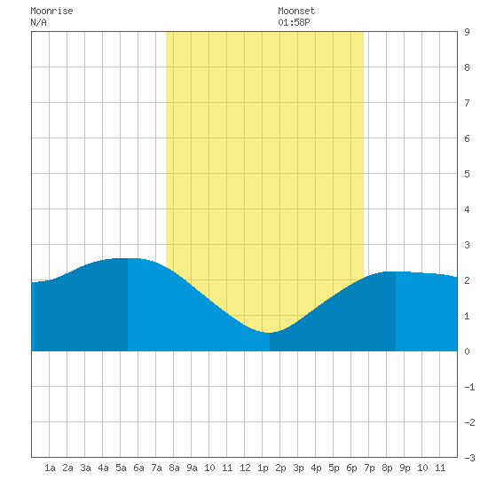 Naples tide chart for Saturday, November 4, 2023