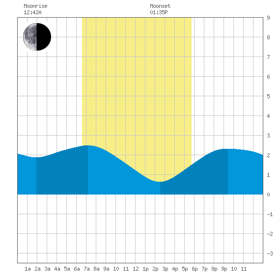 Naples tide chart for Sunday, November 5, 2023