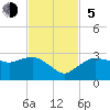 Naples tide chart for Sunday, November 5, 2023