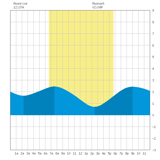 Naples tide chart for Monday, November 6, 2023