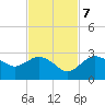 Naples tide chart for Tuesday, November 7, 2023