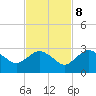Naples tide chart for Wednesday, November 8, 2023