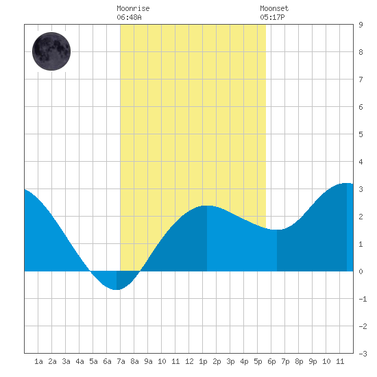 Naples tide chart for Tuesday, December 12, 2023
