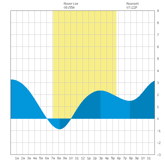 Naples tide chart for Thursday, December 14, 2023
