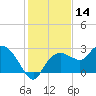 Naples tide chart for Thursday, December 14, 2023