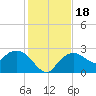 Naples tide chart for Monday, December 18, 2023