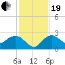 Naples tide chart for Tuesday, December 19, 2023