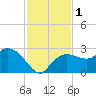 Naples tide chart for Friday, December 1, 2023