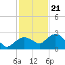 Naples tide chart for Thursday, December 21, 2023