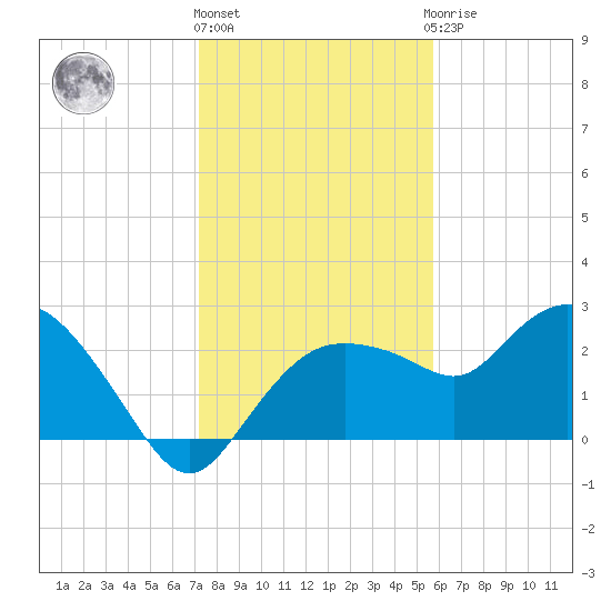 Naples tide chart for Tuesday, December 26, 2023
