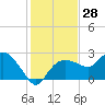 Naples tide chart for Thursday, December 28, 2023