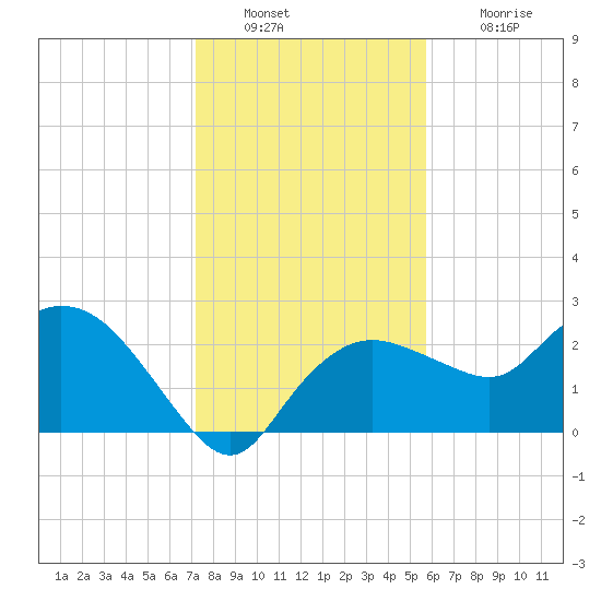 Naples tide chart for Friday, December 29, 2023