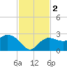 Naples tide chart for Saturday, December 2, 2023
