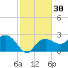 Naples tide chart for Saturday, December 30, 2023